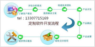 直銷軟件開發公司選擇的幾個步驟 從技術開發到市場銷售