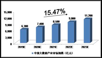 2019-2023年中國大數據產業展望 技術開發與銷售的雙輪驅動